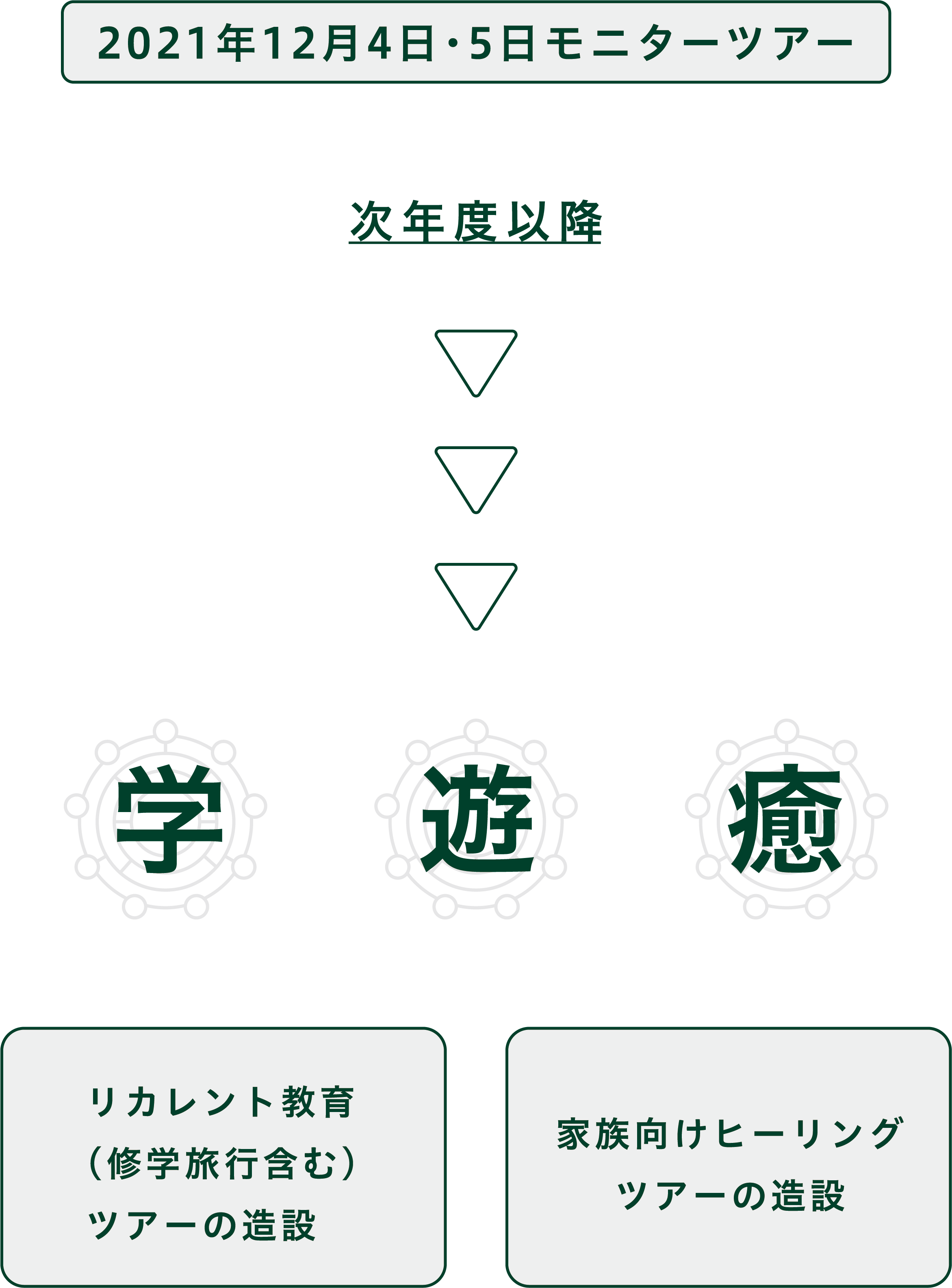 学遊癒
